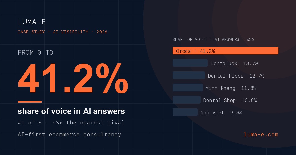 0 to 41% Share of Voice in AI Answers: A Case