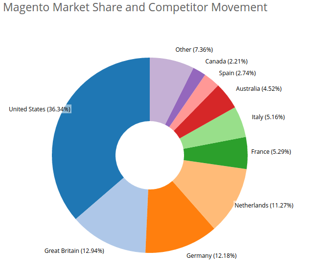 magento market